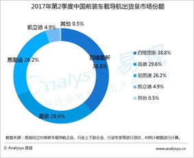 易觀2017Q2 前裝車載導航出貨量環比下滑，廠商以大數據應用為自動駕駛鋪路